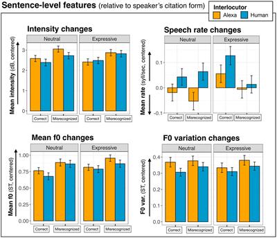 Prosodic Differences in Human- and Alexa-Directed Speech, but Similar Local Intelligibility Adjustments